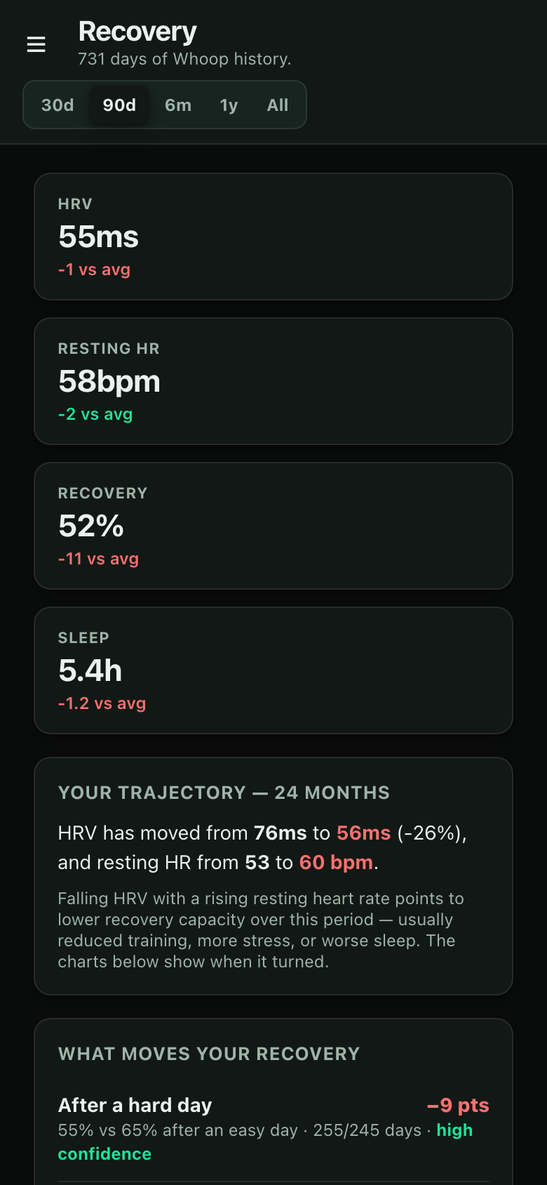 Cadence Health recovery analytics — HRV, resting heart rate and recovery trends over years